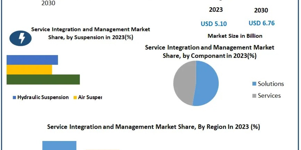 ﻿﻿﻿﻿﻿﻿Service Integration and Management Market Share, Segmentation, Outlook, and Market Dynamics | 2024-2030