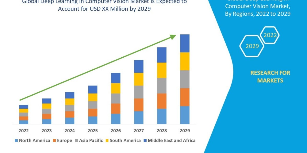 Deep Learning in Computer Vision Market Size, Share, Trends, Growth and Competitive Analysis