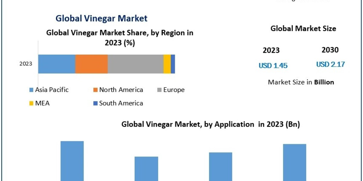 ﻿﻿﻿﻿Vinegar Market Size, Unveiling Segmentation, Outlook, and Trends | 2024-2030