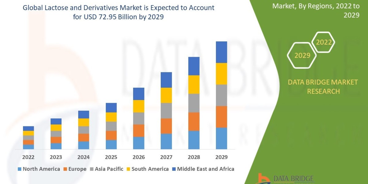 Lactose and Derivatives Market Key Drivers, Growth Opportunities and Competitive Outlook