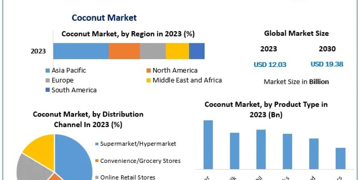 Coconut Market Size, Segmentation, Outlook, and Trends | 2024-2030