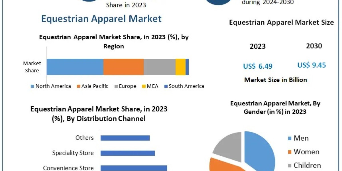 Equestrian Apparel Market Size, Share, Revenue, and Worth | 2024-2030