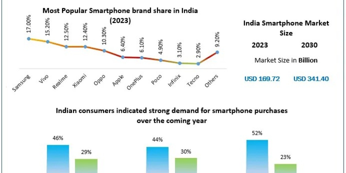 India Smartphone Market Size, Share, Revenue, and Worth | 2024-2030